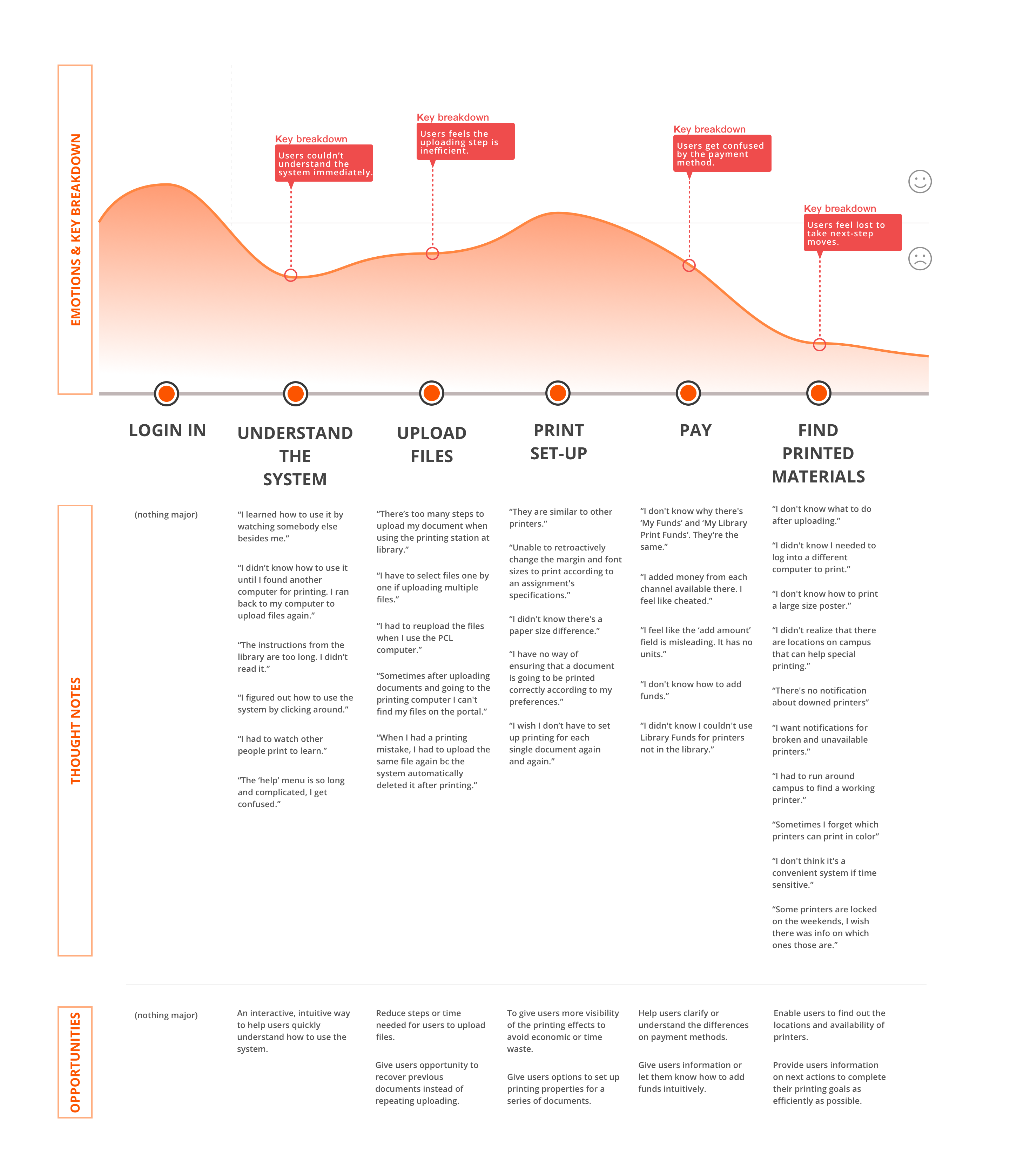 User journey map